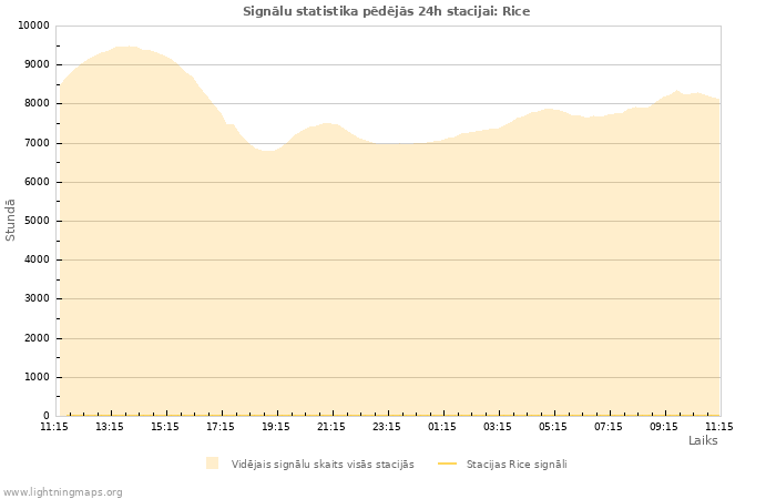 Grafiki: Signālu statistika