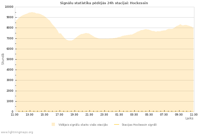 Grafiki: Signālu statistika