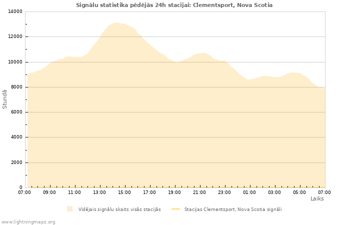 Grafiki: Signālu statistika