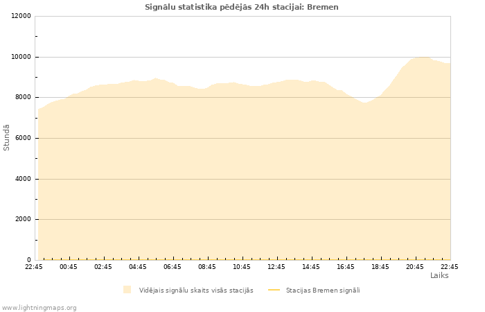 Grafiki: Signālu statistika