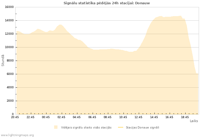 Grafiki: Signālu statistika