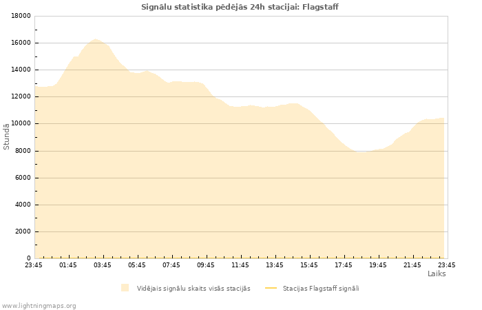 Grafiki: Signālu statistika