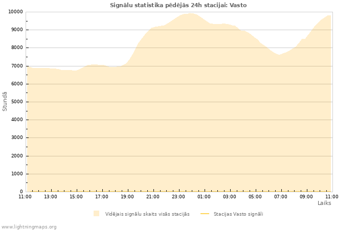 Grafiki: Signālu statistika