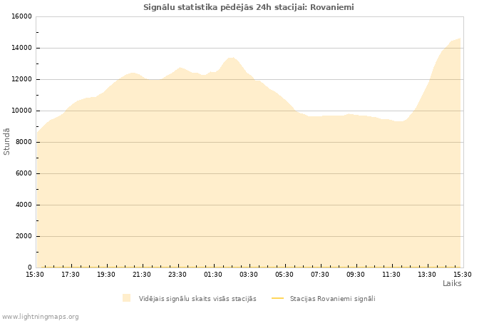 Grafiki: Signālu statistika