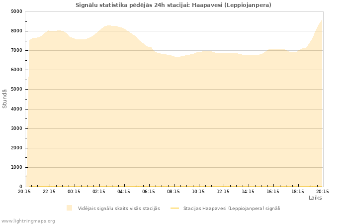 Grafiki: Signālu statistika