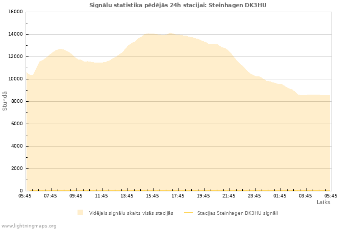 Grafiki: Signālu statistika