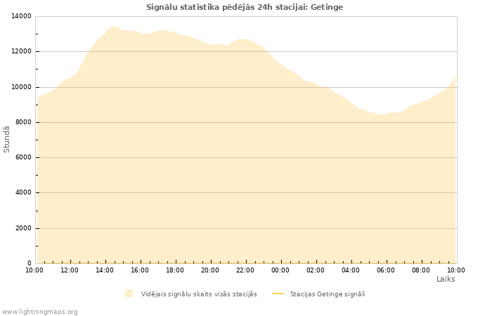 Grafiki: Signālu statistika