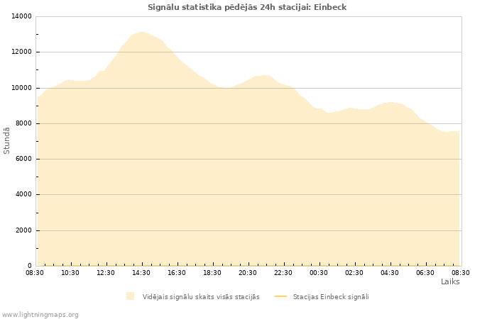 Grafiki: Signālu statistika