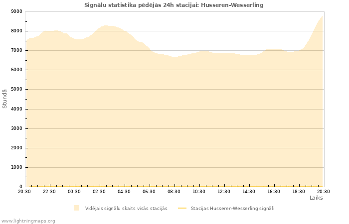 Grafiki: Signālu statistika