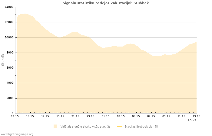 Grafiki: Signālu statistika