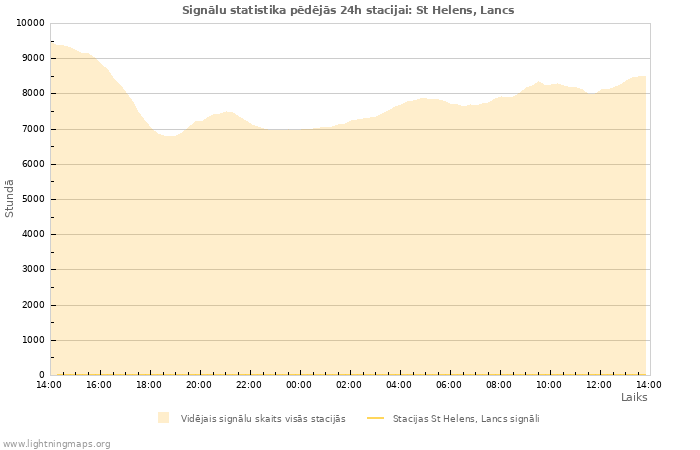 Grafiki: Signālu statistika