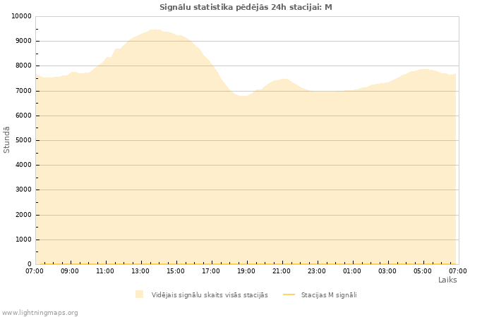 Grafiki: Signālu statistika