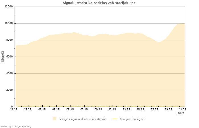 Grafiki: Signālu statistika