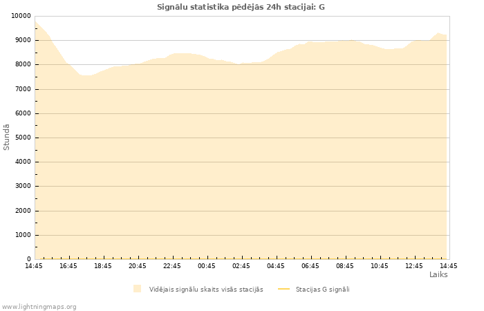 Grafiki: Signālu statistika