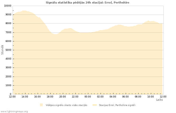 Grafiki: Signālu statistika