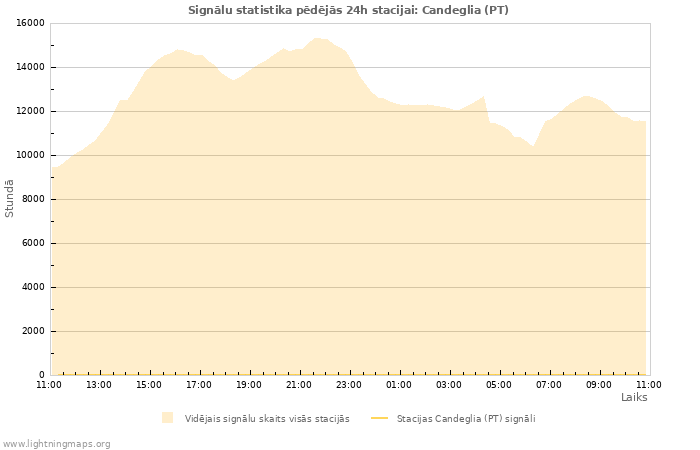 Grafiki: Signālu statistika