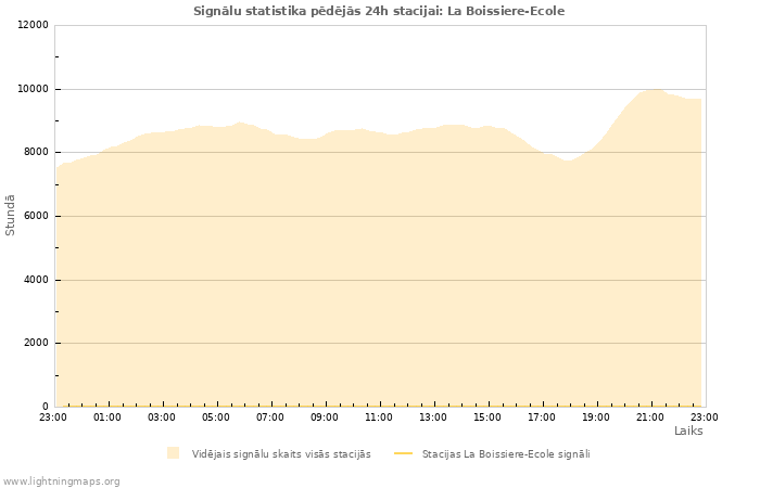 Grafiki: Signālu statistika