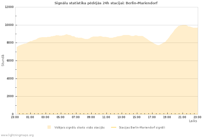 Grafiki: Signālu statistika