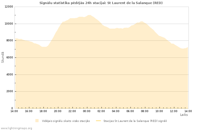 Grafiki: Signālu statistika