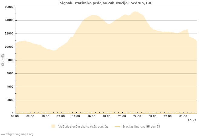 Grafiki: Signālu statistika