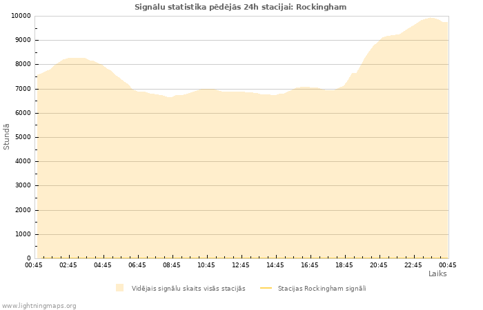 Grafiki: Signālu statistika