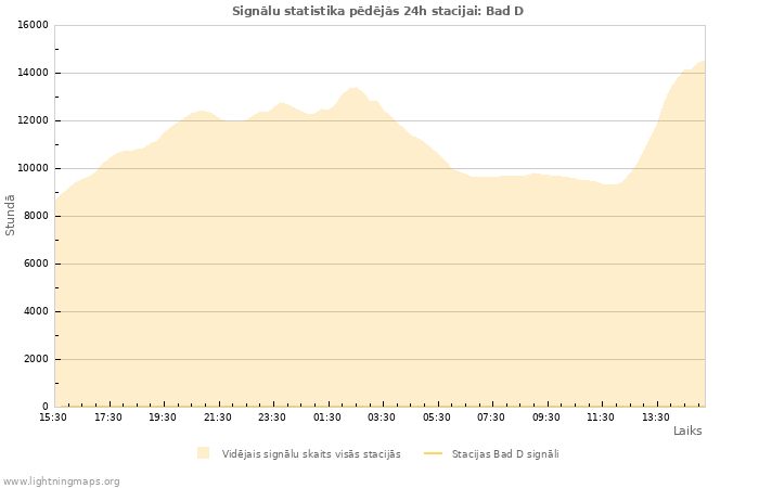 Grafiki: Signālu statistika