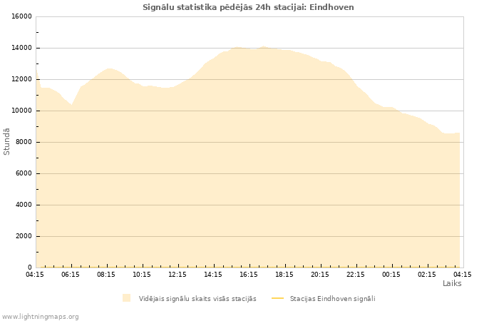 Grafiki: Signālu statistika