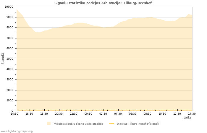 Grafiki: Signālu statistika