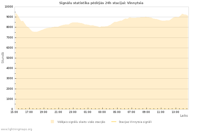 Grafiki: Signālu statistika