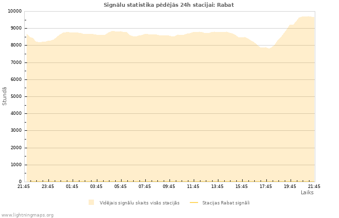 Grafiki: Signālu statistika