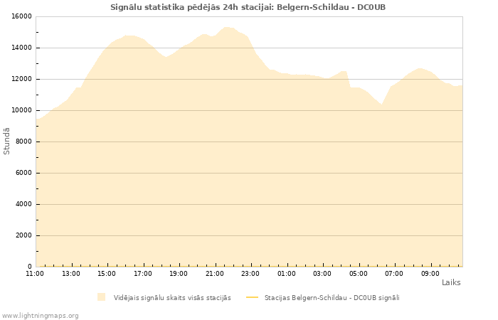 Grafiki: Signālu statistika