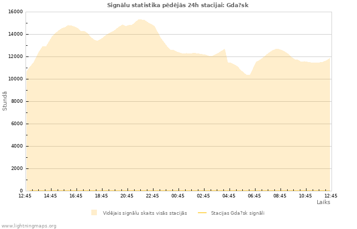 Grafiki: Signālu statistika