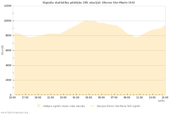 Grafiki: Signālu statistika