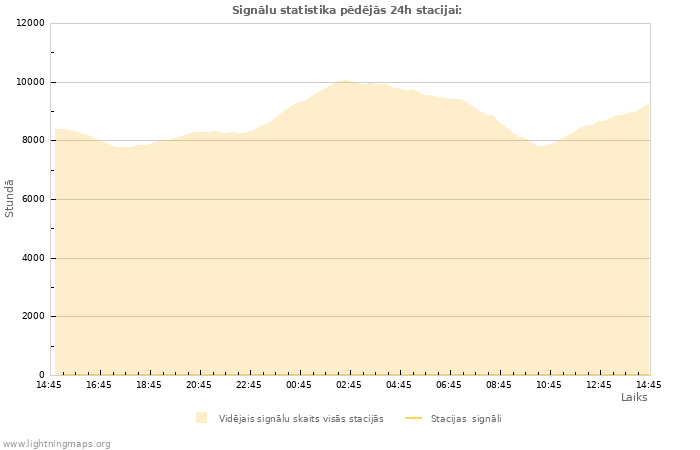 Grafiki: Signālu statistika