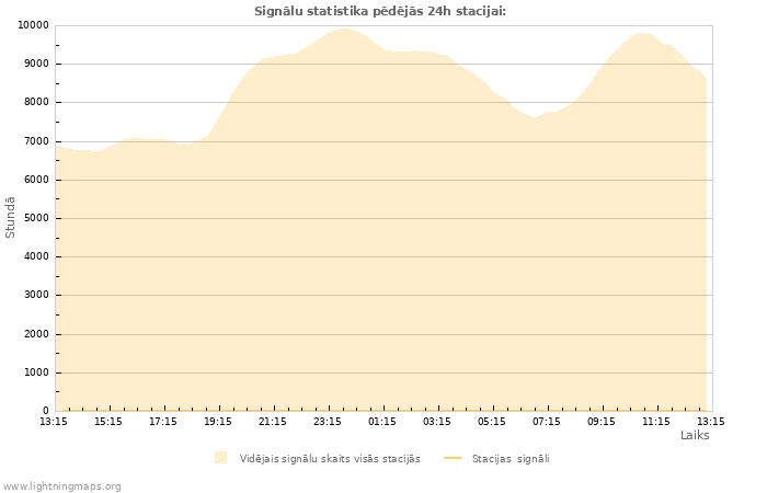 Grafiki: Signālu statistika