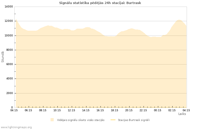 Grafiki: Signālu statistika