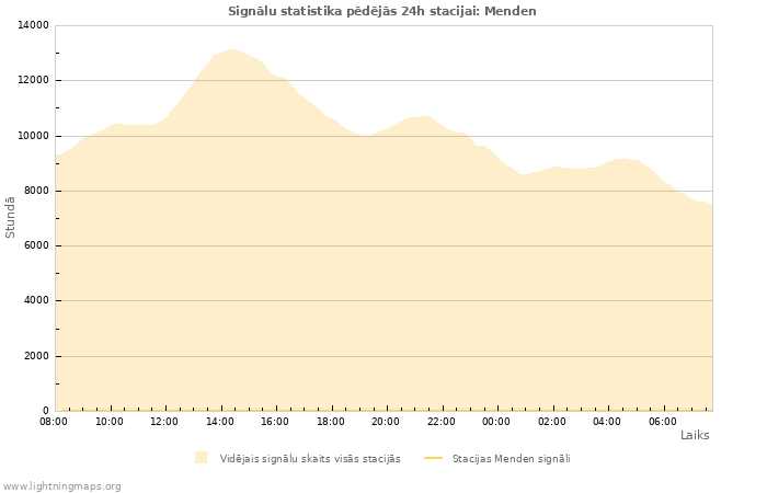 Grafiki: Signālu statistika