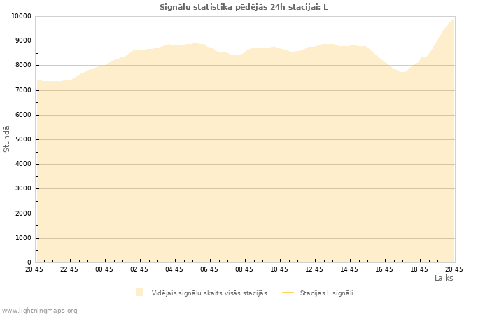 Grafiki: Signālu statistika