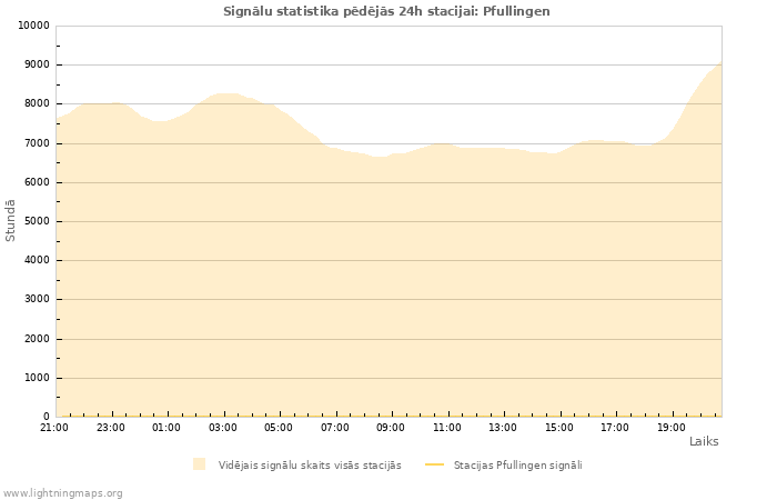 Grafiki: Signālu statistika