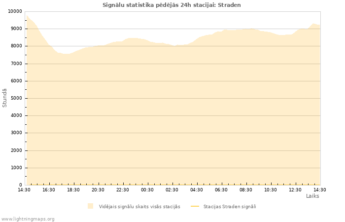 Grafiki: Signālu statistika