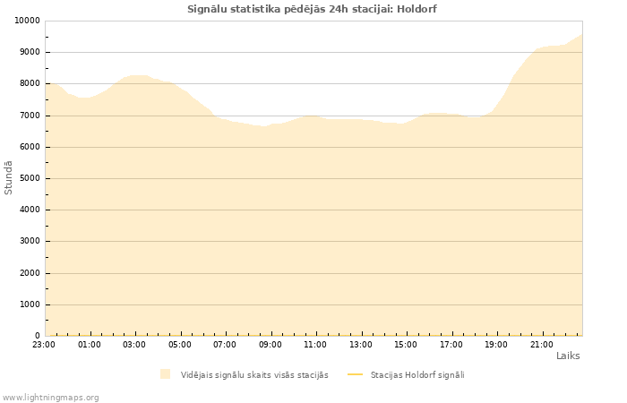 Grafiki: Signālu statistika