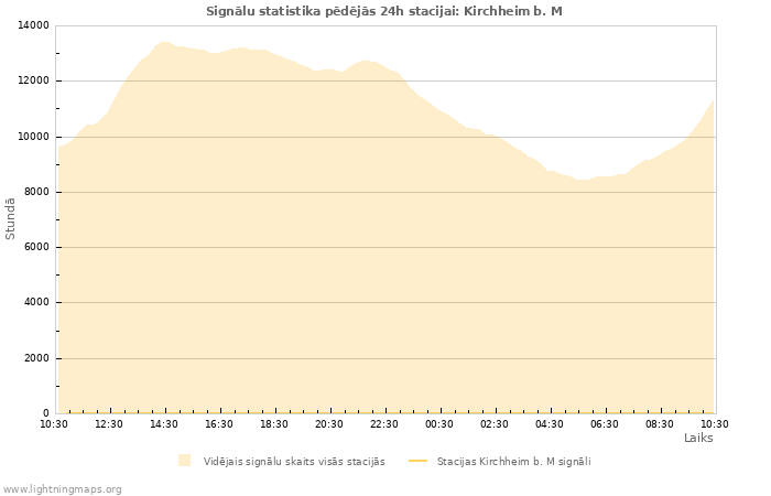 Grafiki: Signālu statistika