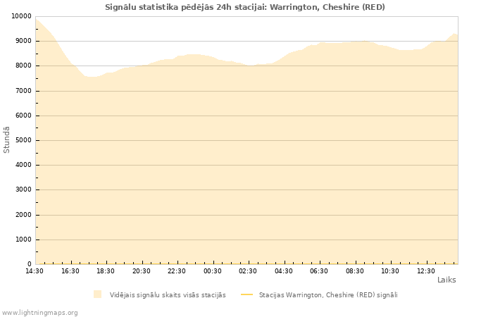 Grafiki: Signālu statistika