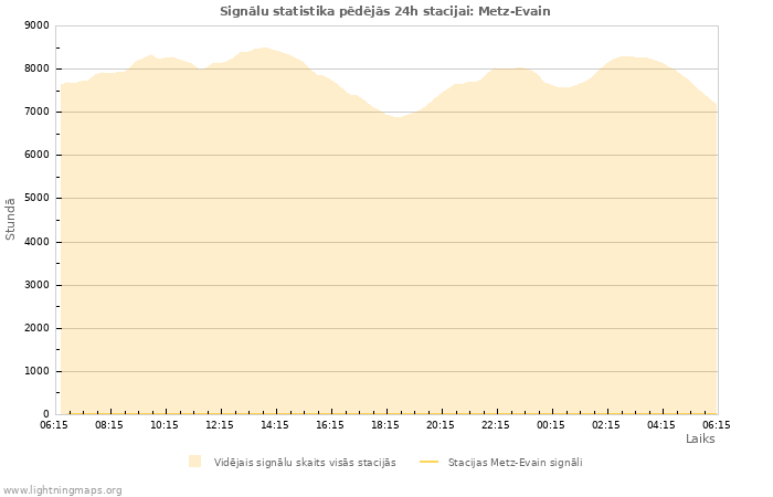 Grafiki: Signālu statistika