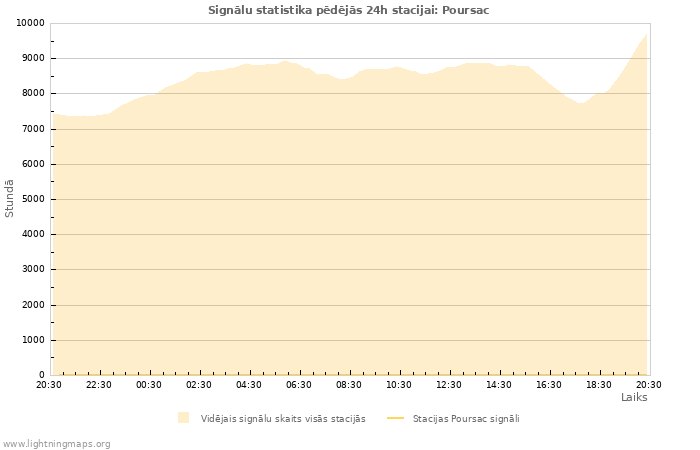 Grafiki: Signālu statistika