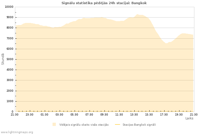 Grafiki: Signālu statistika