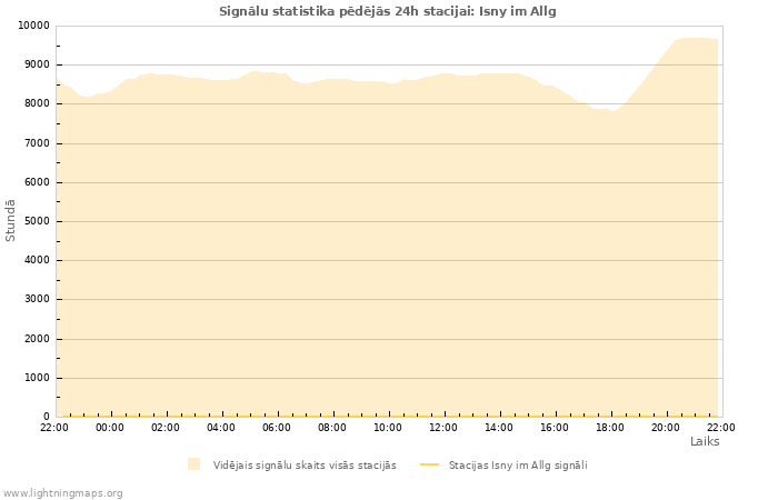 Grafiki: Signālu statistika