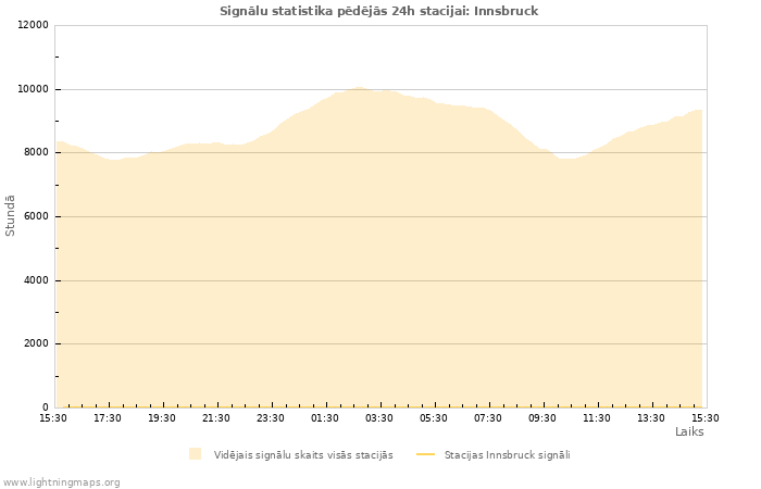 Grafiki: Signālu statistika