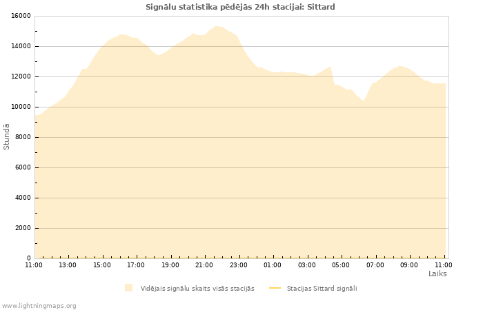 Grafiki: Signālu statistika