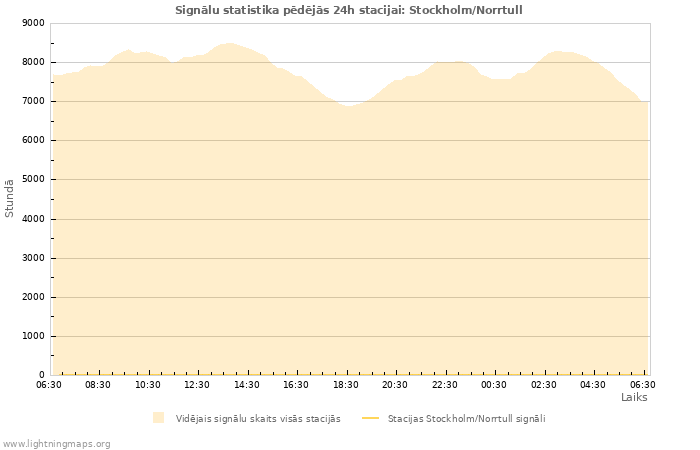 Grafiki: Signālu statistika